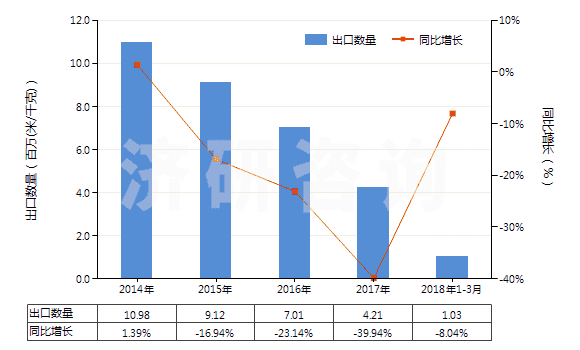 2014-2018年3月中國(guó)聚酯短纖＜85%棉混未漂斜紋布（平米重＞170g）(HS55141210)出口量及增速統(tǒng)計(jì)